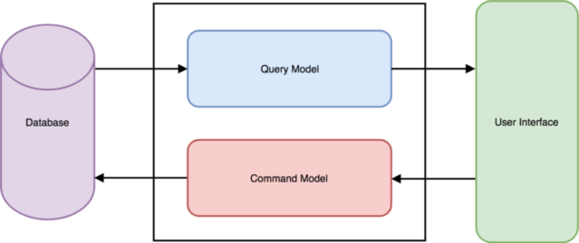 CQRS is a style of application’s architecture which separates the “read” operations and the “write” operations