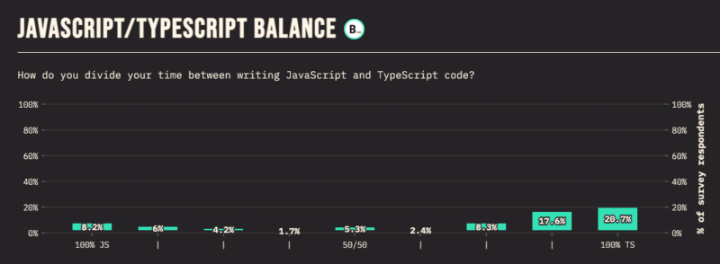 Typescript it's ruling the Javascript ecosystem - by Bryan