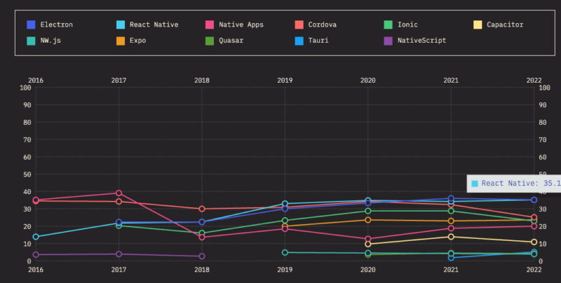 JavaScript trends in 2023. State of JavaScript report results