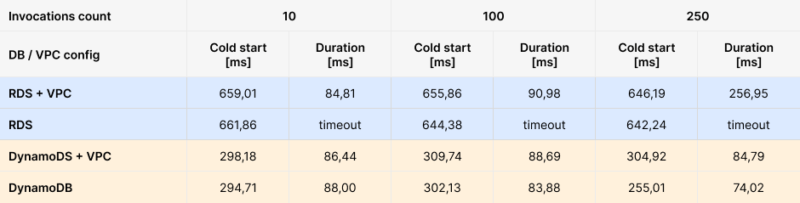 lambda function performance