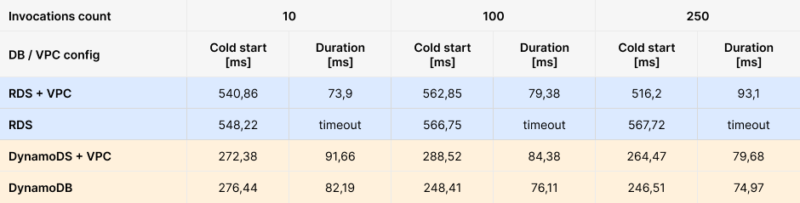 lambda execution environments