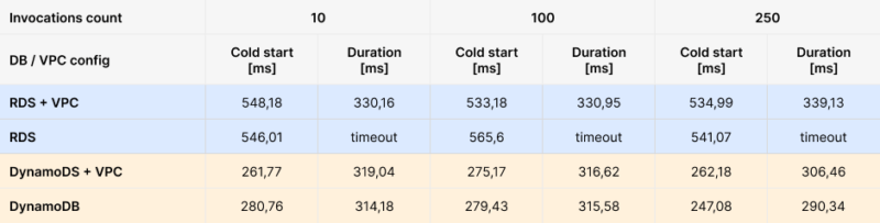 lambda API performance optimization and best power configuration