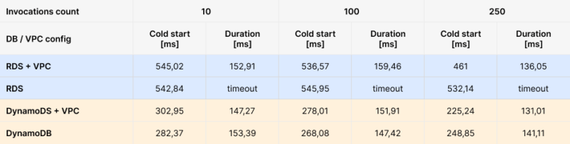 aws lambda performance new execution environment variable