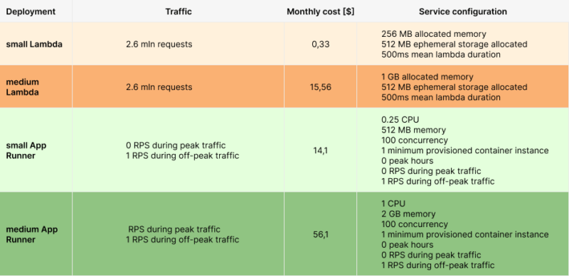 various aspects of data driven way include big difference in traffic