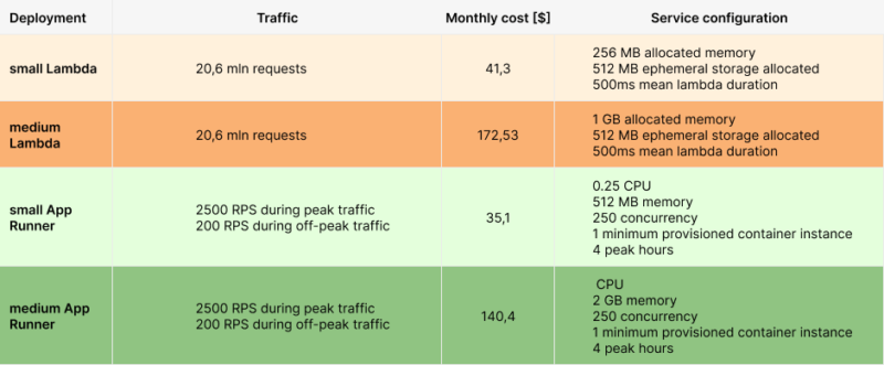 lambda functions - database connections: memory usage & memory allocation