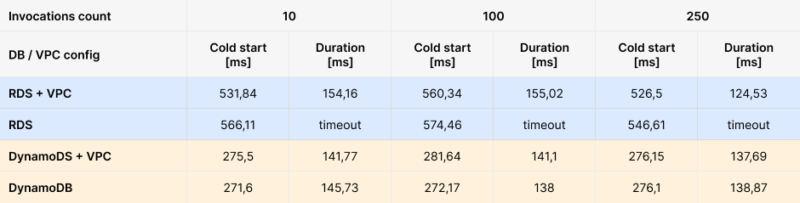 lambda service multiple power configurations - function code