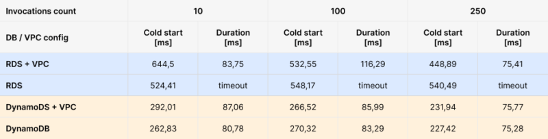 subsequent invocations - execution logs for efficient performance