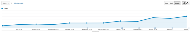 A screenshot presenting traffic growth