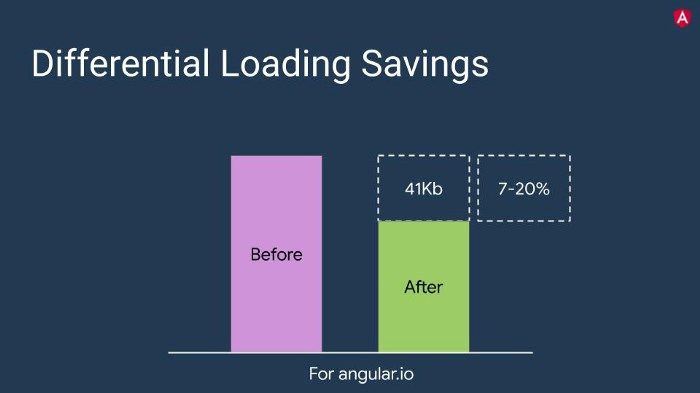 A graph which presents the savings coming with Differential Loading