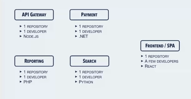 An image shows how microservices architecture works with multiple technologies.