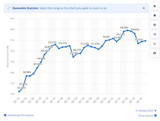 A graph showing how the number of mobile users grew from 2015 to 2023. The introduction of mobile-first indexing marked one of the major web development updates in recent years, driven by the rising volume of mobile web searches