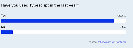 An chart showing how many developers used Typescript in 2024 and those who didn't. web dev 2024; over 90% of surveyed developers used TypeScript in the last year 