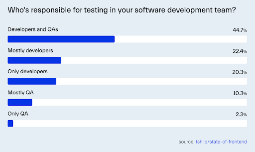 A chart showing who is responsible for testing in software development teams