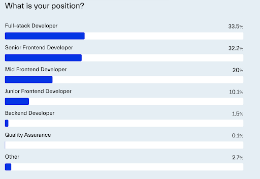 a graph showing the job positions of survey respondents, with "full-stack developer" and "senior frontend developer" being most popular, standing at 33.5% and 32.2%, respectively