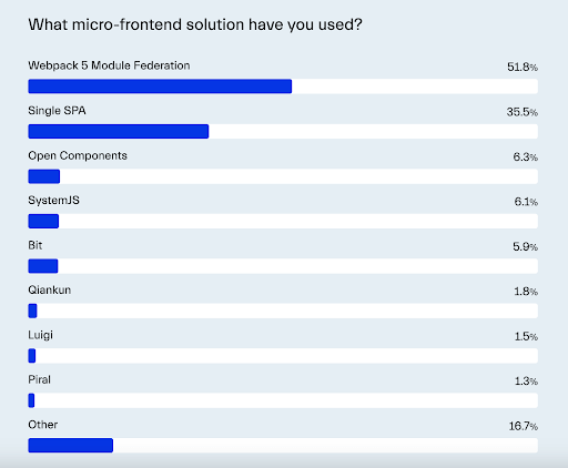 The use of micro-frontends remains one of the dominant trends for 2024, with Module Federation taking the lead as the most popular solution