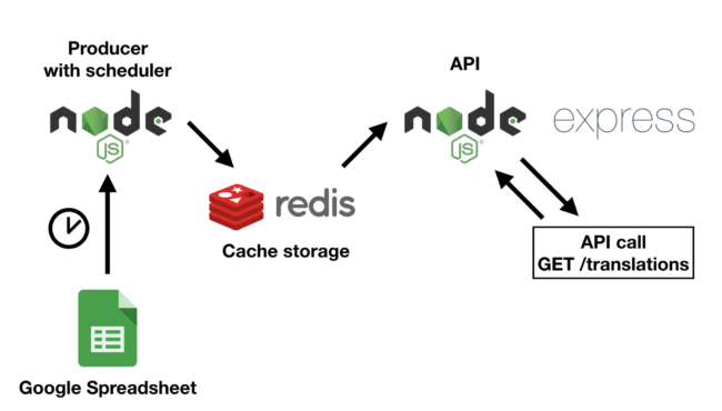 Diagram shows BabelSheet architecture before serverless