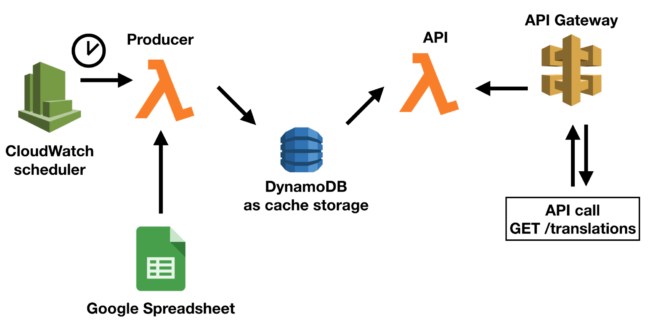 Diagram shows how BabelSheet utilizes a FaaS architecture