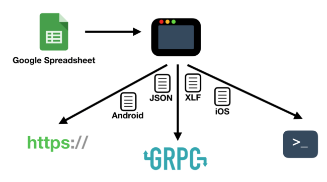 Diagram presents how BabelSheet transforms Google Spreadsheet files