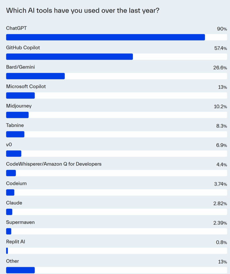 a graph showing the most popular ai developer tools used in 2024, with GitHub AI ranking second