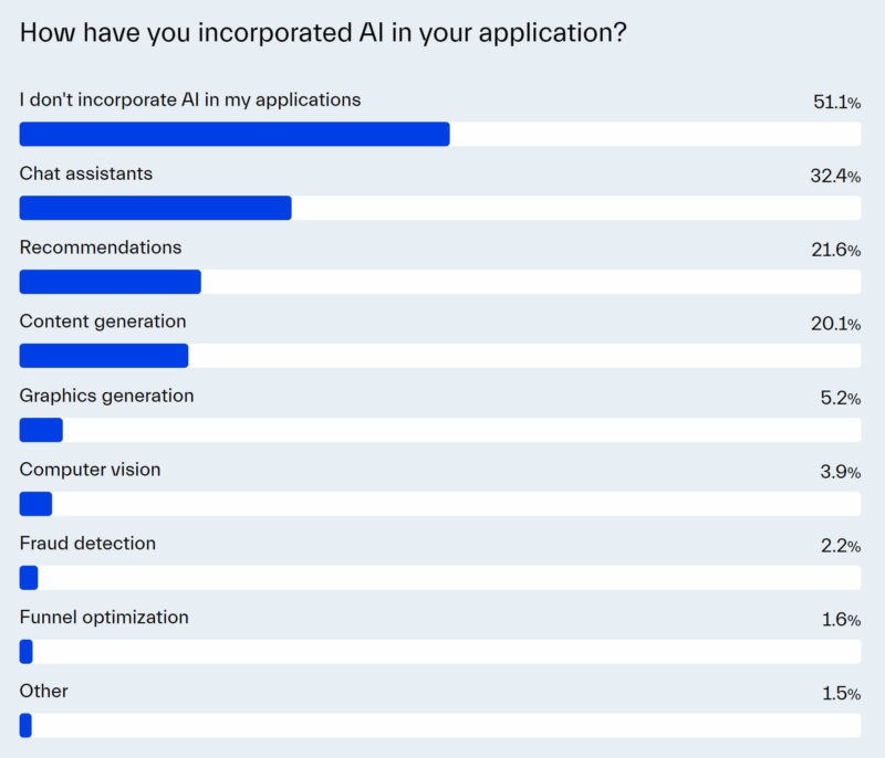 a graph showing how frontend developers incorporated AI in their application in 2024