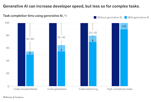 A table showing that the more complex a task, the fewer the development speed gains are from using generative AI