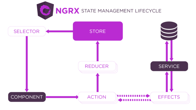 A diagram showing NGRX state management lifecycle.