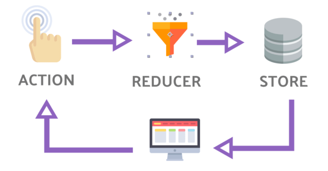 A diagram showing action, reducer and store.