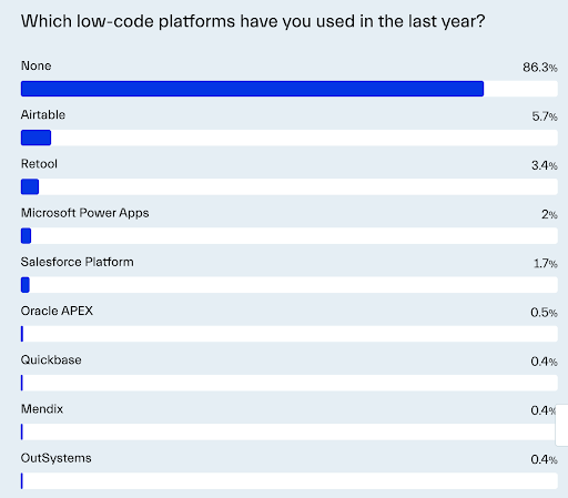 a graph showing which low-code platforms developers used in 2023 with Airtable being the most popular one