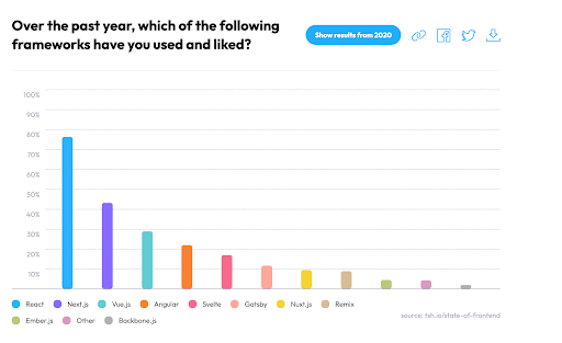 a graph showing web app frameworks that were popular in 2022