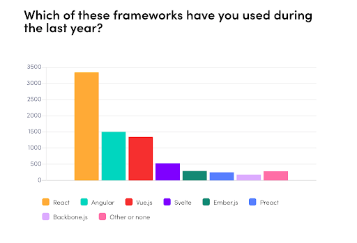 State of Frontend 2020 frameworks diagram