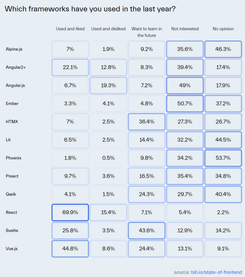 Depiction of web app frameworks used in 2024, assessed by frontend developers by "used and like", "used and dislike", "want to learn in the future", "not interested", and "no opinion"