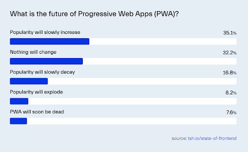 Chart from the state of frontend 2024 report about PWAs